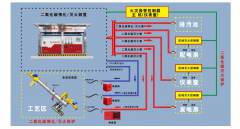 天然气输配气站消防解决方案